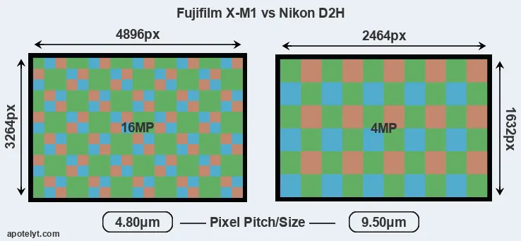 X-M1 versus D2H MP