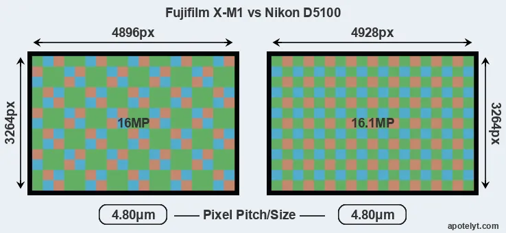 X-M1 versus D5100 MP