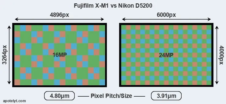 X-M1 versus D5200 MP