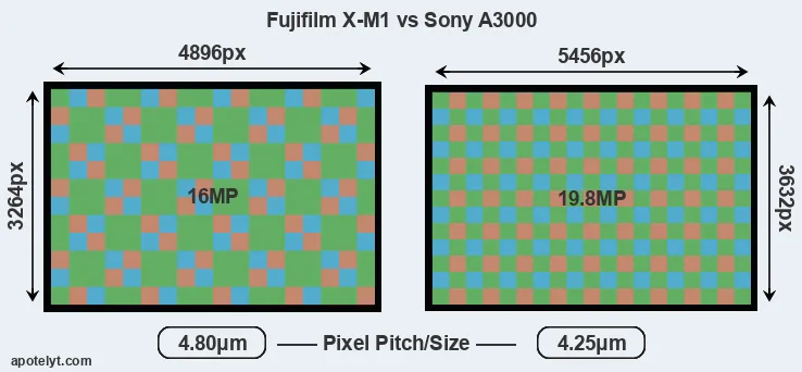 X-M1 versus A3000 MP