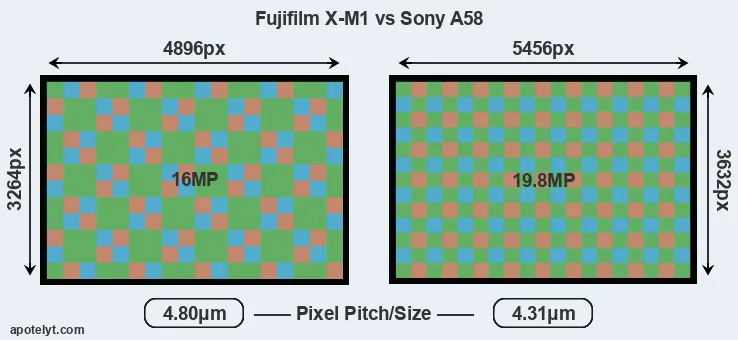 X-M1 versus A58 MP