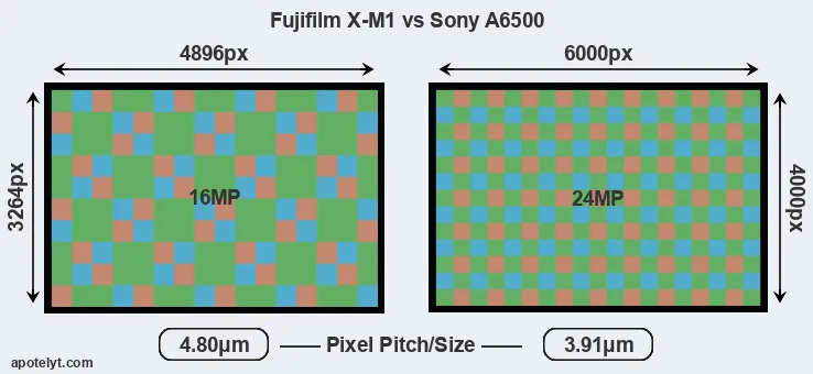 X-M1 versus A6500 MP