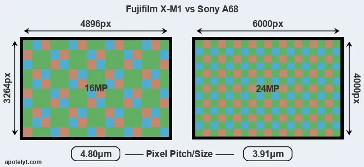 X-M1 versus A68 MP