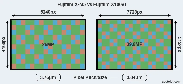 X-M5 versus X100VI MP