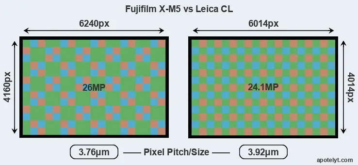 X-M5 versus CL MP