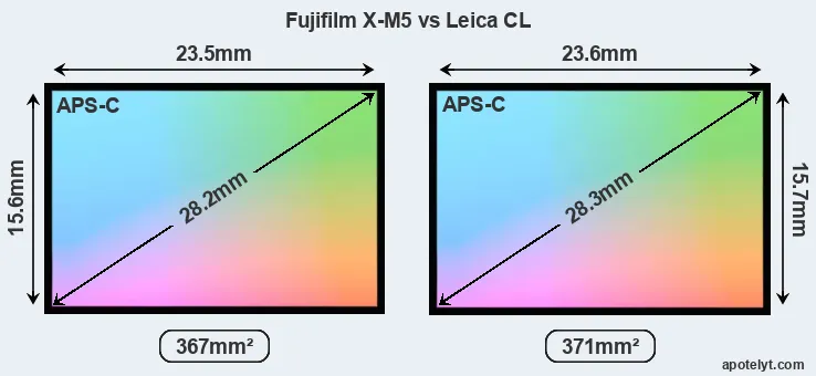 Fujifilm X-M5 and Leica CL sensor measures