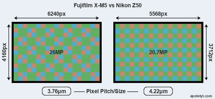 X-M5 versus Z50 MP