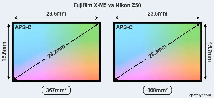 Fujifilm X-M5 and Nikon Z50 sensor measures