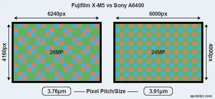 X-M5 versus A6400 MP
