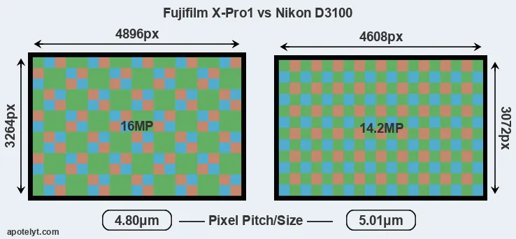 X-Pro1 versus D3100 MP