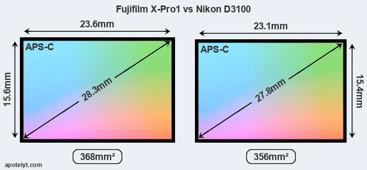 Fujifilm X-Pro1 and Nikon D3100 sensor measures