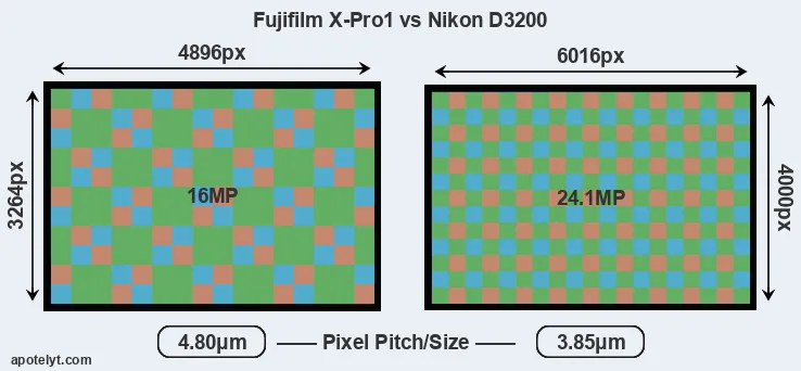 X-Pro1 versus D3200 MP