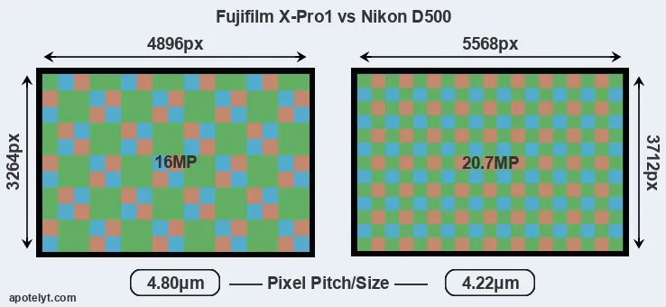 X-Pro1 versus D500 MP