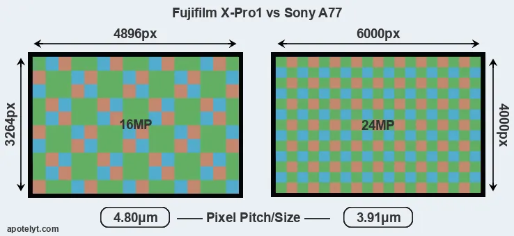 X-Pro1 versus A77 MP