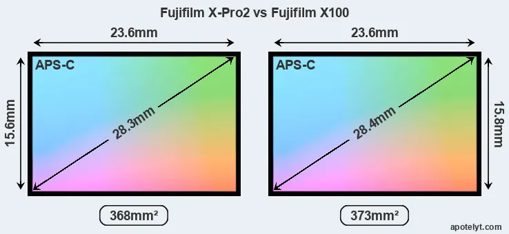 Fujifilm X-Pro2 and Fujifilm X100 sensor measures