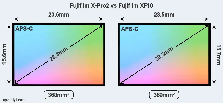 Fujifilm X-Pro2 and Fujifilm XF10 sensor measures