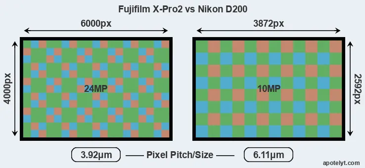 X-Pro2 versus D200 MP