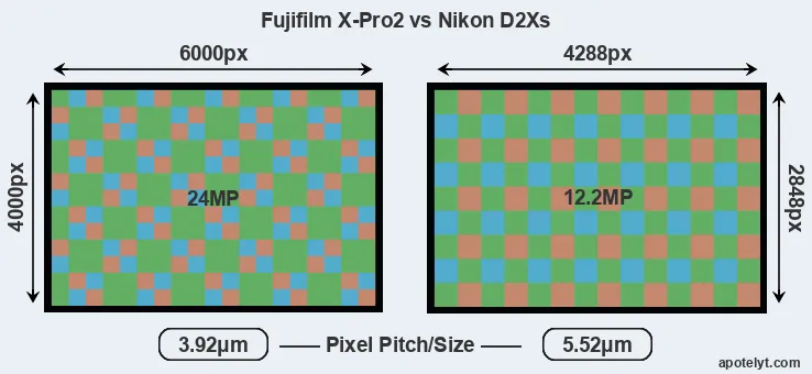 X-Pro2 versus D2Xs MP