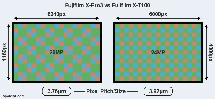 X-Pro3 versus X-T100 MP