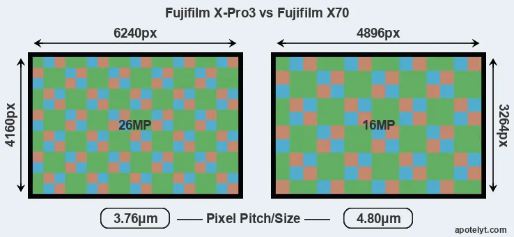 X-Pro3 versus X70 MP