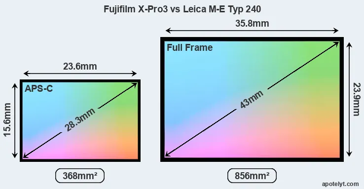 Fujifilm X-Pro3 and Leica M-E Typ 240 sensor measures