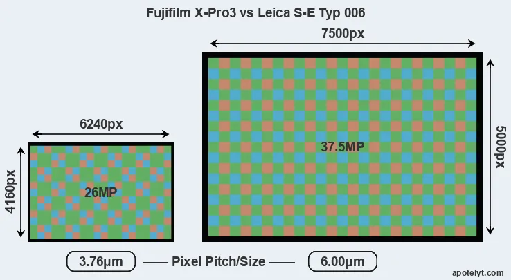 X-Pro3 versus S-E Typ 006 MP