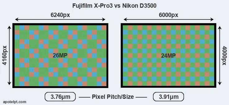 X-Pro3 versus D3500 MP