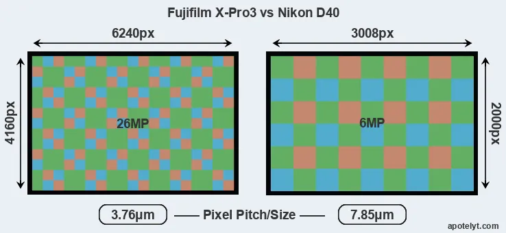 X-Pro3 versus D40 MP