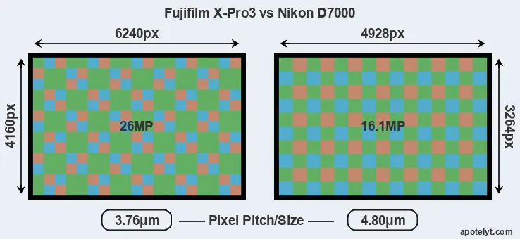 X-Pro3 versus D7000 MP
