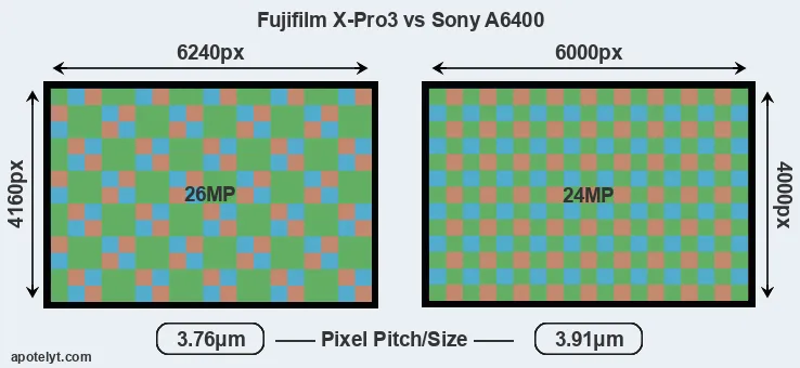 X-Pro3 versus A6400 MP