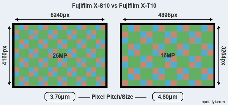 X-S10 versus X-T10 MP