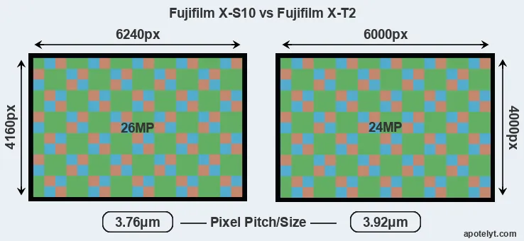 X-S10 versus X-T2 MP