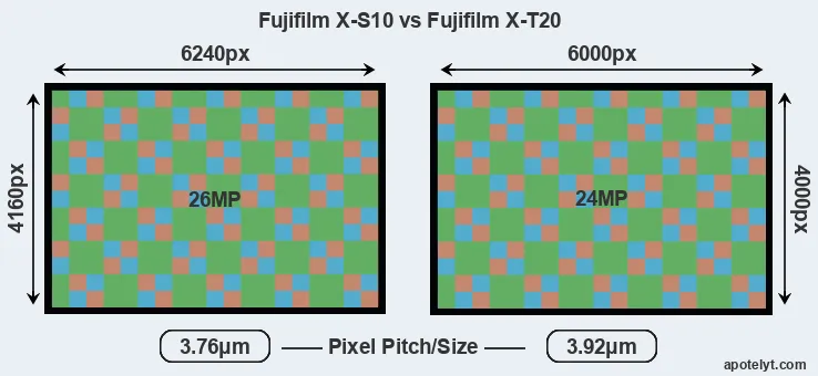 X-S10 versus X-T20 MP