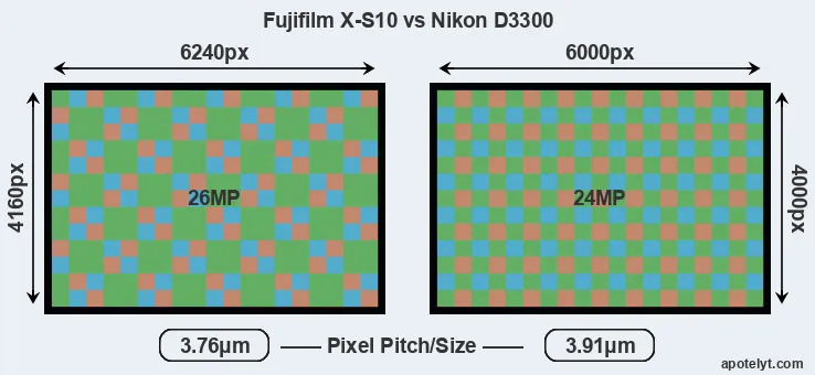 X-S10 versus D3300 MP