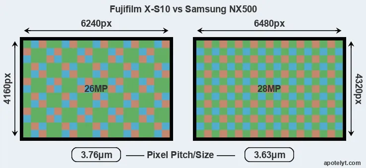 X-S10 versus NX500 MP