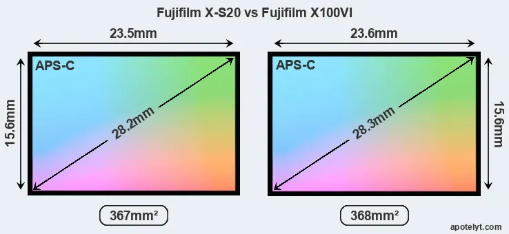 Fujifilm X-S20 and Fujifilm X100VI sensor measures
