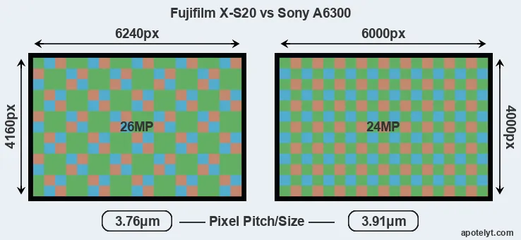 X-S20 versus A6300 MP