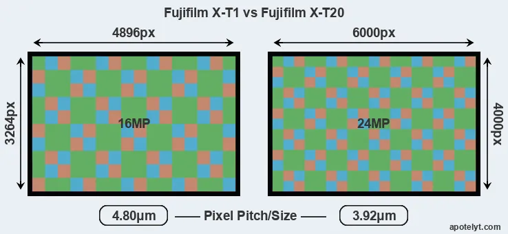 X-T1 versus X-T20 MP