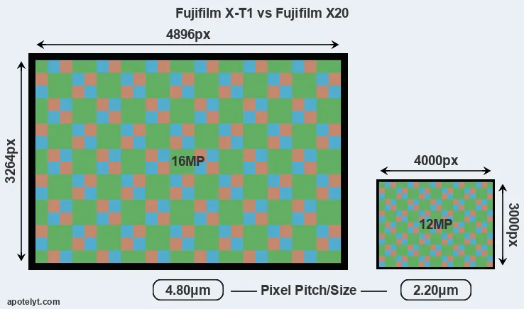 X-T1 versus X20 MP