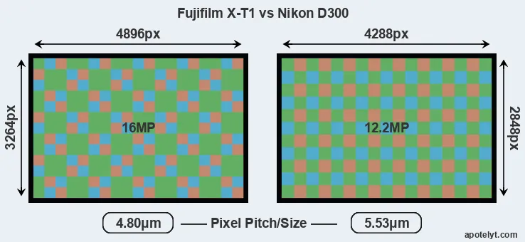 X-T1 versus D300 MP