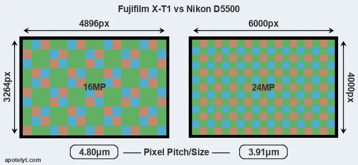 X-T1 versus D5500 MP