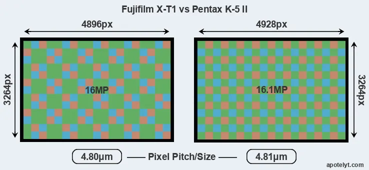 X-T1 versus K-5 II MP