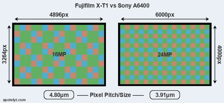 X-T1 versus A6400 MP