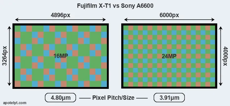 X-T1 versus A6600 MP