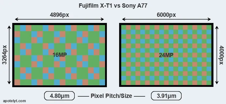 X-T1 versus A77 MP