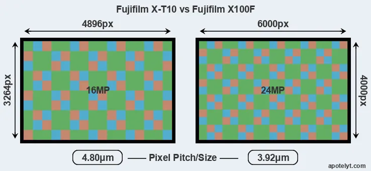 X-T10 versus X100F MP