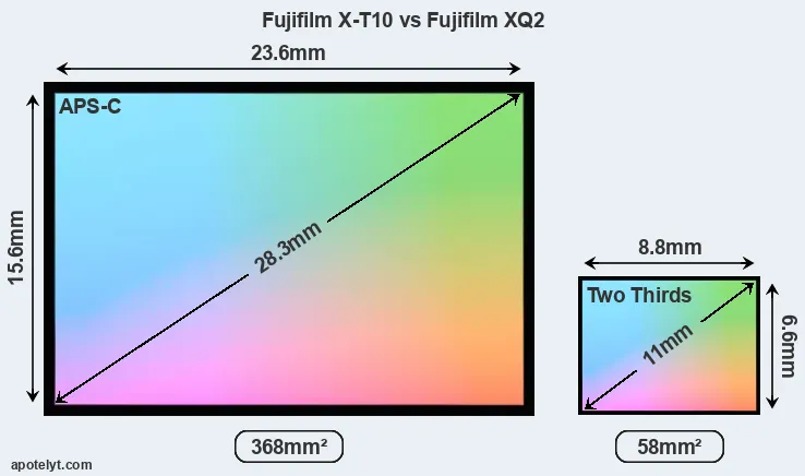 Fujifilm X-T10 and Fujifilm XQ2 sensor measures
