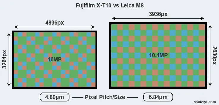 X-T10 versus M8 MP