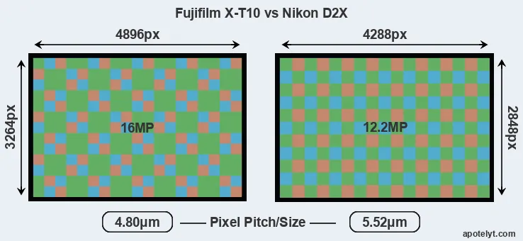 X-T10 versus D2X MP