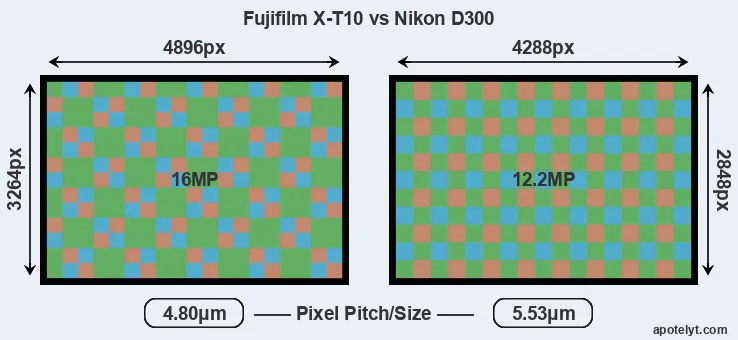 X-T10 versus D300 MP